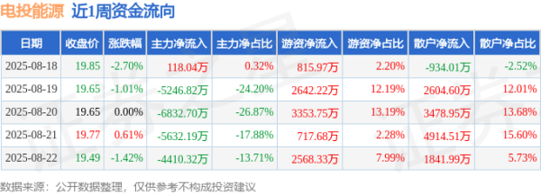 中股配资平台官网 本周盘点（8.18-8.22）：电投能源周跌4.46%，主力资金合计净流出2.20亿元