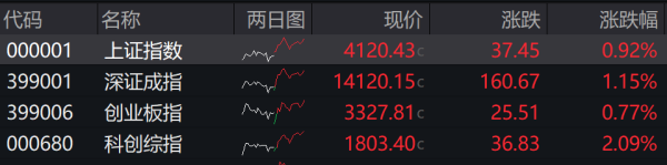 股票网上配资平 收盘丨沪指涨0.92%站上4100点，市场成交额突破3万亿大关